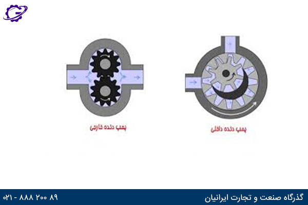 External gear pump and Internal gear pump