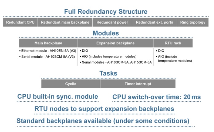 تصویر ساختار پی ال سی دلتا مدل AH Series Redundant CPU