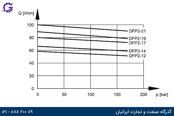 نمودار دبی خروجی بر حسب فشار کاری برای پمپ دوپلوماتیک DFP2