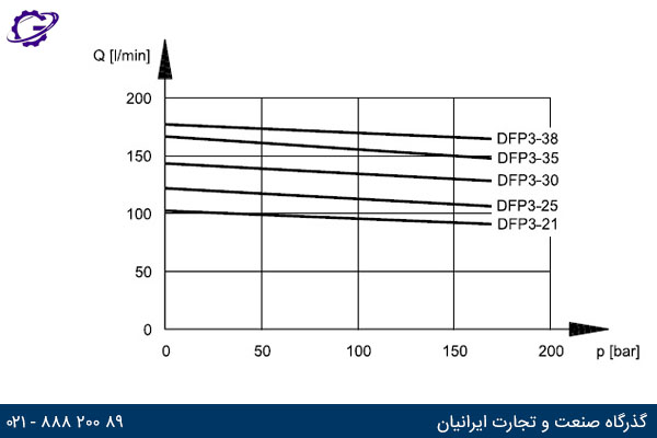 نمودار دبی خروجی بر حسب فشار کاری برای پمپ دوپلوماتیک DFP3