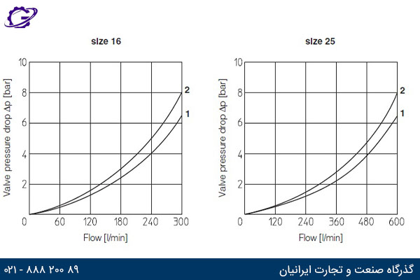 نمودار جریان عبوری بر حسب افت فشار برای سایز 16 و 25 شیر گلویی آتوس سری LIDD 