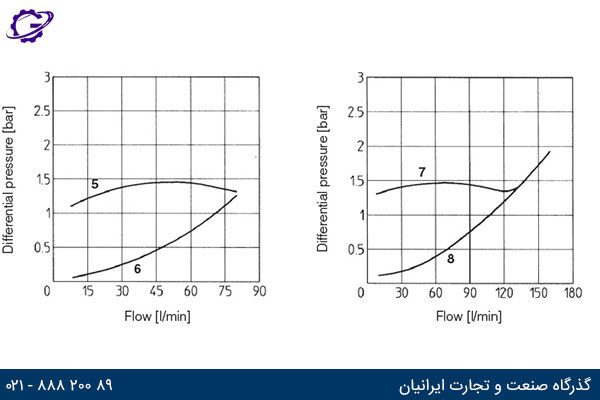 نمودار جریان عبوری بر حسب افت فشار برای سایز 20 و 25 شیر گلویی آتوس سری AQFR (سمت چپ سایز 20 و سمت راست سایز25) 