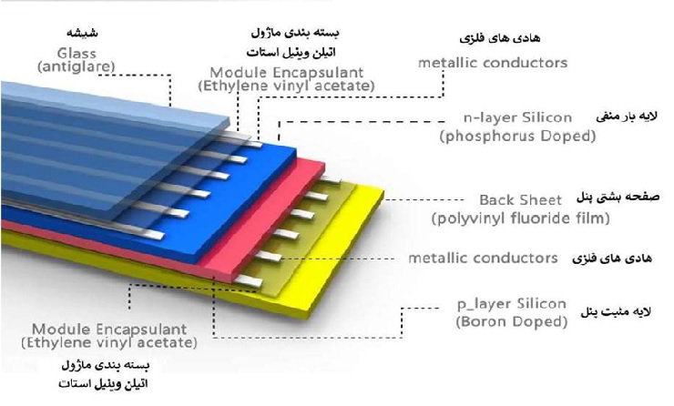 تصویر لایه های تشکیل دهنده پنل خورشیدی