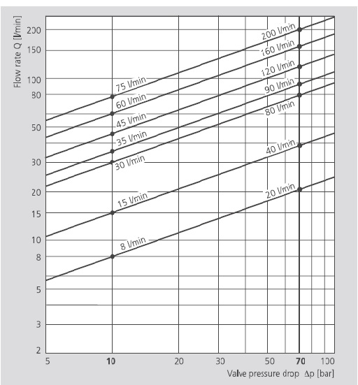 نمودار میزان جریان عبوری بر حسب افت شار ( شیر سروو موگ سری D66 ) 