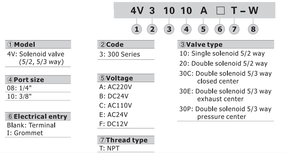 تصویر کد سفارش شیر برقی کنترل جهت ایرتک مدل 4V300